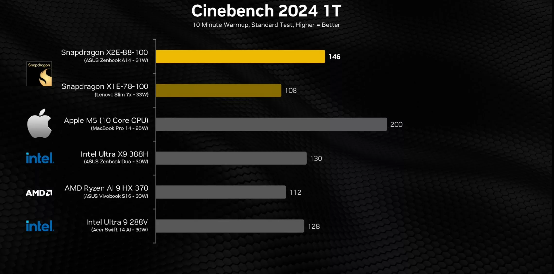 Snapdragon X2 Elite, Apple M5, Performans Testi, Qualcomm, İşlemci Karşılaştırması